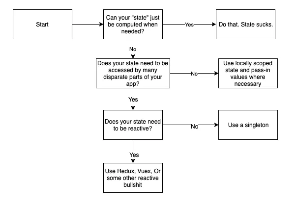 flowchart