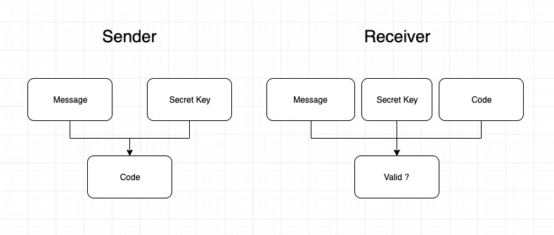MAC diagram