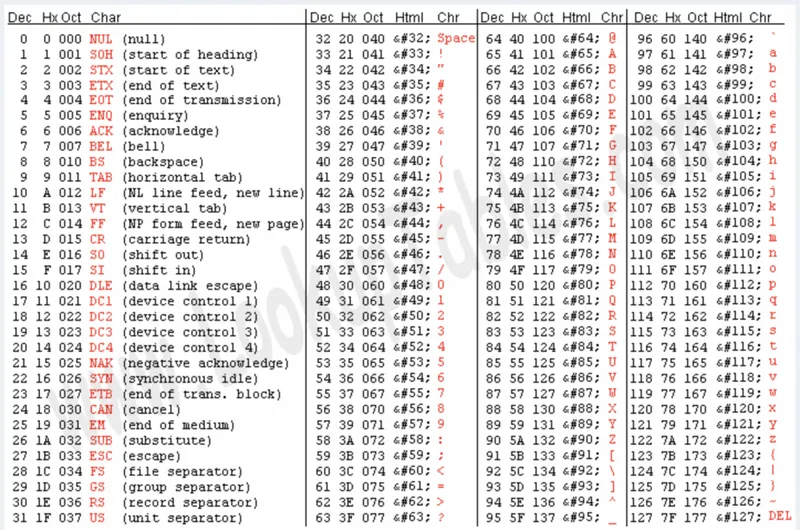 ASCII encoding chart