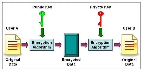 encryption algorithm example