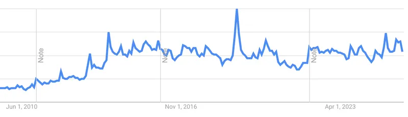 learn to code google trends