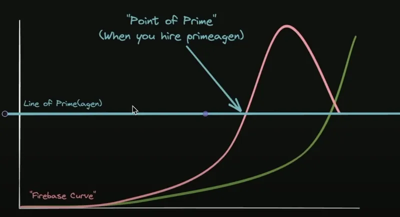line of primeagen